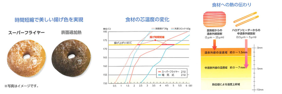 空気清浄機、厨房機器、ユビキタスコンピューティング、Internet of